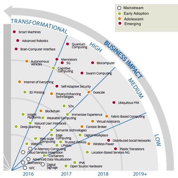 Business impact chart